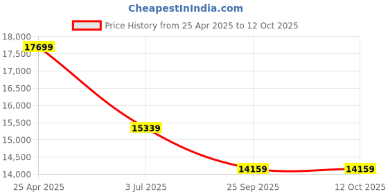 industrybuying.com RS PRO 457mm Anti Vibration Mat 20psi EVA Foam +80°C -30°C 457 x 457mm 22mm, 2035168 rs pro Price History Graph from 25 Apr 2025 to 12 Oct 2025