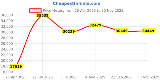 industrybuying.com RS PRO 457mm Anti Vibration Mat 75psi Cork +100°C -50°C 457 x 457mm 22mm, 2035174 rs pro Price History Graph from 25 Apr 2025 to 29 Nov 2025