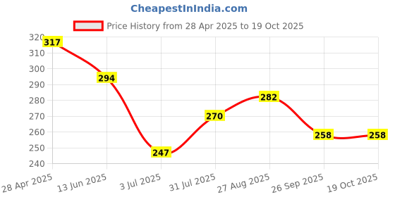 industrybuying.com RS PRO 45.9x35.2x22 mm White Polycarbonate General Purpose Enclosure IP52 Model No 2006660 rs pro Price History Graph from 28 Apr 2025 to 18 Oct 2025