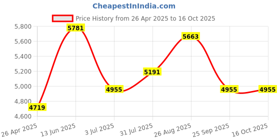 industrybuying.com RS PRO 45L Blue PP Large Folding Crate, 270mm x 525mm x 270mm Model No 7674998 rs pro Price History Graph from 26 Apr 2025 to 16 Oct 2025