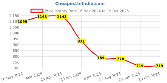 industrybuying.com RS PRO 4.6 mm Straight Chisel Soldering Iron Tip for Soldering Station 7998941 2024502 rs pro Price History Graph from 16 Nov 2024 to 17 Oct 2025
