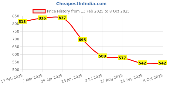 industrybuying.com RS PRO 4.6 mm Straight Chisel Soldering Iron Tip for use with Soldering Irons, 2024556 rs pro Price History Graph from 13 Feb 2025 to 8 Oct 2025