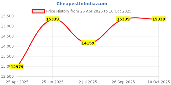 industrybuying.com RS PRO 46 Piece , 1/4 in, 3/8 in Socket Set Model No 8179242 rs pro Price History Graph from 25 Apr 2025 to 10 Oct 2025