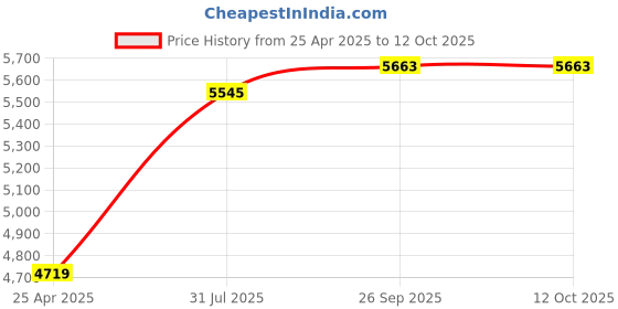 industrybuying.com RS PRO 46 Piece , 1/4 in Socket Set Model No 6236441 rs pro Price History Graph from 25 Apr 2025 to 12 Oct 2025