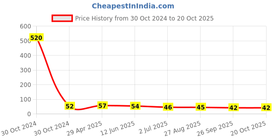 industrybuying.com RS PRO 46.8 mm Clear Potentiometer Dial for 24 mm Shaft, 4680751 rs pro Price History Graph from 30 Oct 2024 to 20 Oct 2025