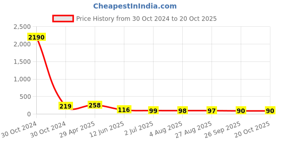 industrybuying.com RS PRO 46.8 mm Clear Potentiometer Dial for 24 mm Shaft, 4680773 rs pro Price History Graph from 30 Oct 2024 to 20 Oct 2025