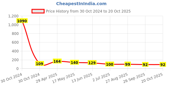 industrybuying.com RS PRO 46.8 mm Clear Potentiometer Dial for 24 mm Shaft, 4680789 rs pro Price History Graph from 30 Oct 2024 to 20 Oct 2025