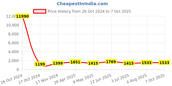 industrybuying.com RS PRO 4.6L White PP Semi-open Fronted Container, 132mm x 240mm x 150mm Model No 1783344 rs pro Price History Graph from 26 Oct 2024 to 6 Oct 2025