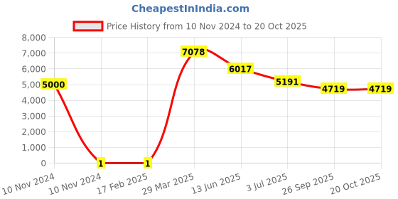 industrybuying.com RS PRO 47 kΩ Carbon Film Resistor 0.25 W ±5%, 7397597 rs pro Price History Graph from 10 Nov 2024 to 20 Oct 2025