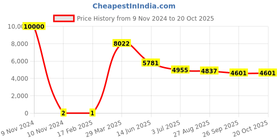 industrybuying.com RS PRO 47 kΩ Carbon Film Resistor 0.5 W ±5%, 7398880 rs pro Price History Graph from 9 Nov 2024 to 20 Oct 2025