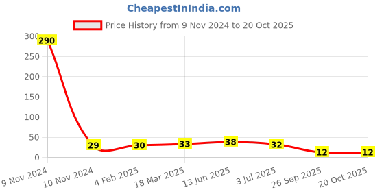 industrybuying.com RS PRO 47 kΩ Carbon Film Resistor 2W ±5%, 7078930 rs pro Price History Graph from 9 Nov 2024 to 20 Oct 2025