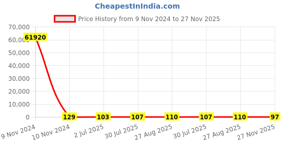 industrybuying.com RS PRO 47 μH ±15% Leaded Inductor, 1A Idc, 0.063Ω Rdc Model No 1730226 rs pro Price History Graph from 9 Nov 2024 to 27 Nov 2025