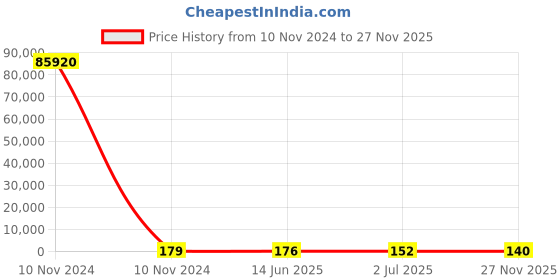 industrybuying.com RS PRO 47 μH ±15% Leaded Inductor, 2A Idc, 0.09Ω Rdc Model No 1730242 rs pro Price History Graph from 10 Nov 2024 to 27 Nov 2025