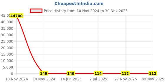 industrybuying.com RS PRO 47 μH ±15% Leaded Inductor, 3A Idc, 0.048Ω Rdc Model No 1730031 rs pro Price History Graph from 10 Nov 2024 to 28 Nov 2025