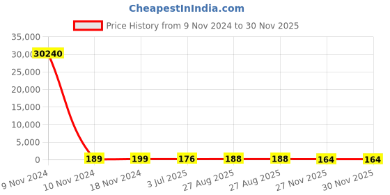 industrybuying.com RS PRO 47 μH ±15% Leaded Inductor, 5A Idc, 0.043Ω Rdc Model No 1730038 rs pro Price History Graph from 9 Nov 2024 to 29 Nov 2025