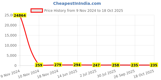 industrybuying.com RS PRO 47 μH ±15% Leaded Inductor, 7.5A Idc, 0.026Ω Rdc Model No 1730048 rs pro Price History Graph from 9 Nov 2024 to 18 Oct 2025