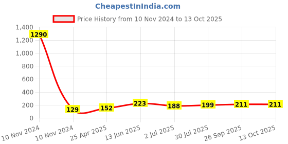 industrybuying.com RS PRO 47 μH ±15% Power Inductor, 1A Idc, 0.063Ω Rdc Model No 1048418 rs pro Price History Graph from 10 Nov 2024 to 13 Oct 2025