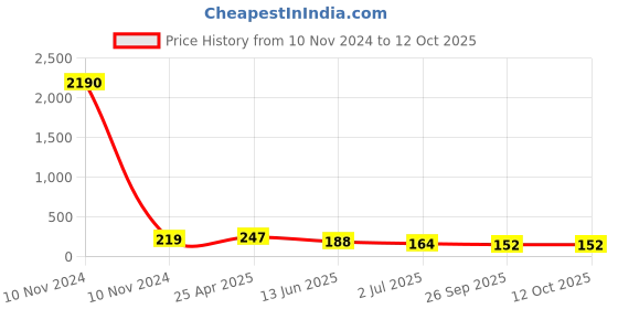 industrybuying.com RS PRO 47 μH ±15% Power Inductor, 2A Idc, 0.09Ω Rdc Model No 1048423 rs pro Price History Graph from 10 Nov 2024 to 12 Oct 2025