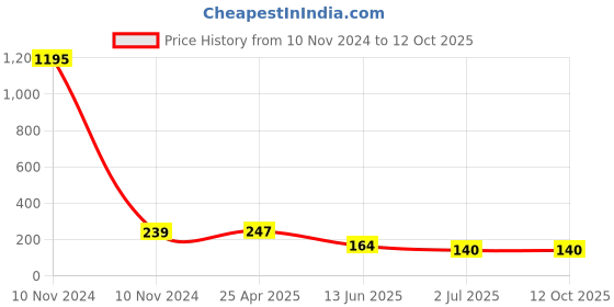 industrybuying.com RS PRO 47 μH ±15% Power Inductor, 3A Idc, 0.048Ω Rdc Model No 1048431 rs pro Price History Graph from 10 Nov 2024 to 12 Oct 2025