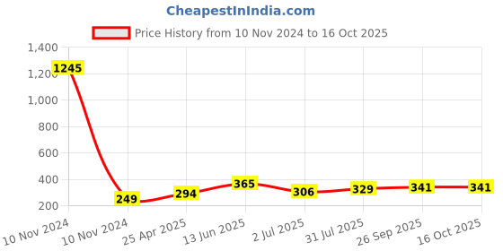 industrybuying.com RS PRO 47 μH ±15% Power Inductor, 5A Idc, 0.043Ω Rdc Model No 1048439 rs pro Price History Graph from 10 Nov 2024 to 14 Oct 2025