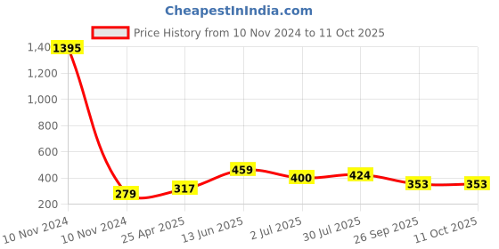 industrybuying.com RS PRO 47 μH ±15% Power Inductor, 7.5A Idc, 0.026Ω Rdc Model No 1048444 rs pro Price History Graph from 10 Nov 2024 to 11 Oct 2025