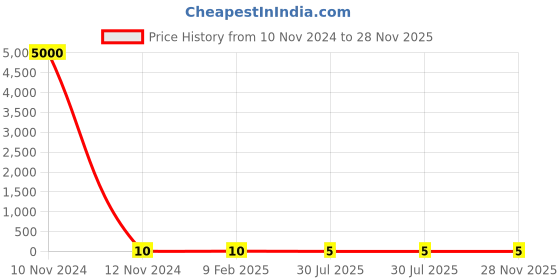 industrybuying.com RS PRO 47 Ω, 0201  (0603M) Thin Film Resistor 0.1% 0.03 W, 2430398P rs pro Price History Graph from 10 Nov 2024 to 28 Nov 2025