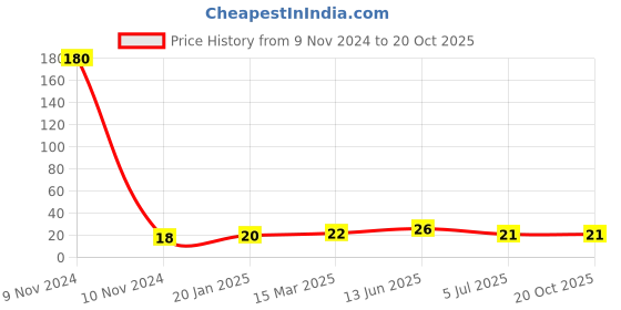 industrybuying.com RS PRO 47 Ω Carbon Film Resistor 0.25 W ±5%, 7077568 rs pro Price History Graph from 9 Nov 2024 to 20 Oct 2025