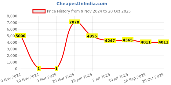 industrybuying.com RS PRO 470 kΩ Carbon Film Resistor 0.25 W ±5%, 7397676 rs pro Price History Graph from 9 Nov 2024 to 20 Oct 2025