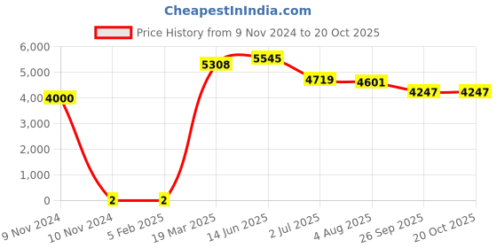 industrybuying.com RS PRO 470 kΩ Carbon Film Resistor 1W ±5%, 7397200 rs pro Price History Graph from 9 Nov 2024 to 20 Oct 2025