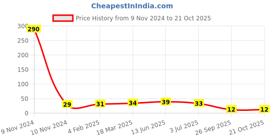 industrybuying.com RS PRO 470 kΩ Carbon Film Resistor 2W ±5%, 7078974 rs pro Price History Graph from 9 Nov 2024 to 20 Oct 2025