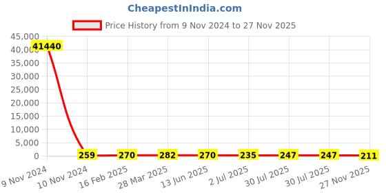 industrybuying.com RS PRO 470 μH ±15% Leaded Inductor, 1A Idc, 0.18Ω Rdc Model No 1730047 rs pro Price History Graph from 9 Nov 2024 to 27 Nov 2025