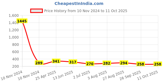 industrybuying.com RS PRO 470 μH ±15% Power Inductor, 1A Idc, 0.18Ω Rdc Model No 1048432 rs pro Price History Graph from 10 Nov 2024 to 11 Oct 2025