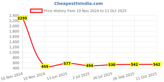 industrybuying.com RS PRO 470 μH ±15% Power Inductor, 3A Idc, 0.187Ω Rdc Model No 1048445 rs pro Price History Graph from 10 Nov 2024 to 11 Oct 2025