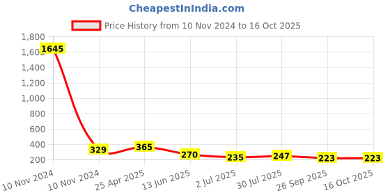 industrybuying.com RS PRO 470 μH ±15% Power Inductor, 500mA Idc, 0.322Ω Rdc Model No 1048426 rs pro Price History Graph from 10 Nov 2024 to 16 Oct 2025