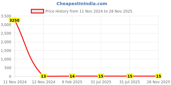 industrybuying.com RS PRO 470 Ω, 0603  (1608M) Thin Film Resistor 0.5% 0.15 W, 2430619P rs pro Price History Graph from 11 Nov 2024 to 28 Nov 2025