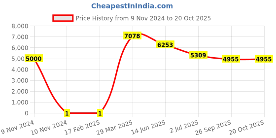 industrybuying.com RS PRO 470 Ω Carbon Film Resistor 0.25 W ±5%, 7397430 rs pro Price History Graph from 9 Nov 2024 to 20 Oct 2025