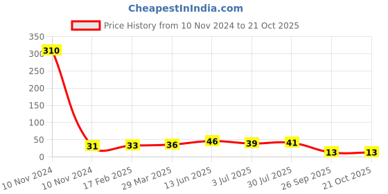 industrybuying.com RS PRO 470 Ω Carbon Film Resistor 2W ±5%, 7078851 rs pro Price History Graph from 10 Nov 2024 to 20 Oct 2025