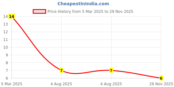 industrybuying.com RS PRO 470k Ω, 0603  (1608M) Thin Film Resistor 0.5% 0.15 W, 2430625P rs pro Price History Graph from 5 Mar 2025 to 29 Nov 2025