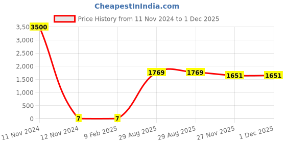 industrybuying.com RS PRO 470k Ω, 0805  (2012M) Thin Film Resistor 0.1% 0.1 W, 2430507P rs pro Price History Graph from 11 Nov 2024 to 30 Nov 2025