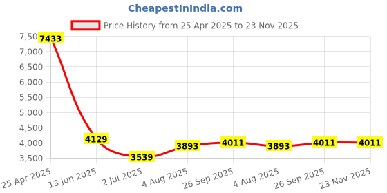 industrybuying.com RS PRO 47mm x 47.5mm Steel M10 Ball and Socket Joint Model No 689423 (Bag of 4) rs pro Price History Graph from 25 Apr 2025 to 23 Nov 2025