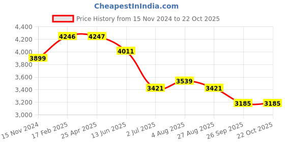 industrybuying.com RS PRO 48 mm Black, Mild Steel P Clip, 2538552 (Pack of 20 Piece) rs pro Price History Graph from 15 Nov 2024 to 21 Oct 2025