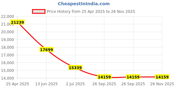 industrybuying.com RS PRO 48 Padlock Lockout Station Model No 8825939 rs pro Price History Graph from 25 Apr 2025 to 25 Nov 2025
