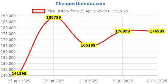 industrybuying.com RS PRO 48 Piece Electro-Mechanical Tool Kit with Case Model No 178043 rs pro Price History Graph from 25 Apr 2025 to 8 Oct 2025