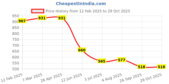 industrybuying.com RS PRO 48 Teeth Spur Gear, 0.7 Module, 8 mm Bore Dia, 33.6 mm Pitch Dia, 18 mm Hub Dia 1827915 rs pro Price History Graph from 12 Feb 2025 to 29 Oct 2025