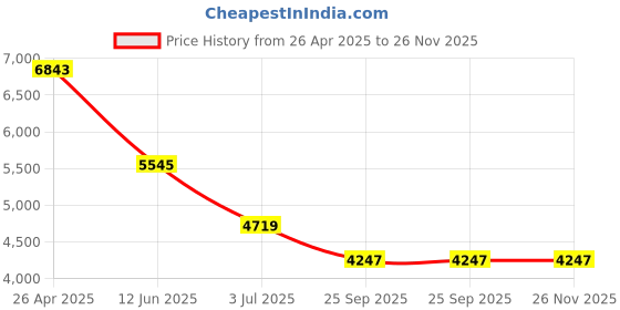 industrybuying.com RS PRO 482.6x132.6 mm Unpainted Aluminium Front Panel, 7U Model No 4393255 rs pro Price History Graph from 26 Apr 2025 to 25 Nov 2025
