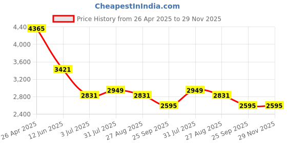 industrybuying.com RS PRO 482.6x177 mm Unpainted Aluminium Front Panel, 4U, Model No 4393227 rs pro Price History Graph from 26 Apr 2025 to 29 Nov 2025