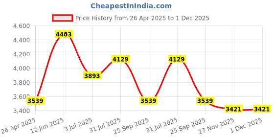 industrybuying.com RS PRO 482.6x88.1 mm Unpainted Aluminium Front Panel, 2U Model No 4393205 rs pro Price History Graph from 26 Apr 2025 to 1 Dec 2025