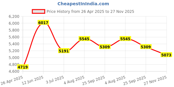 industrybuying.com RS PRO 483x132 mm Unpainted Aluminium Front Panel, 3U Model No 4393211 rs pro Price History Graph from 26 Apr 2025 to 27 Nov 2025