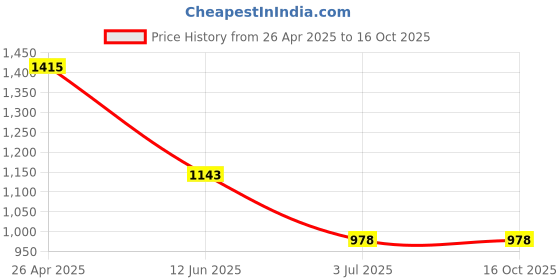 industrybuying.com RS PRO 490 mW 24 V DC Axial Fan 7874016 rs pro Price History Graph from 26 Apr 2025 to 16 Oct 2025