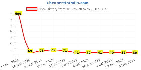 industrybuying.com RS PRO 4A Pink Blade Car Fuse, 32V dc Model No 563788 rs pro Price History Graph from 10 Nov 2024 to 5 Dec 2025